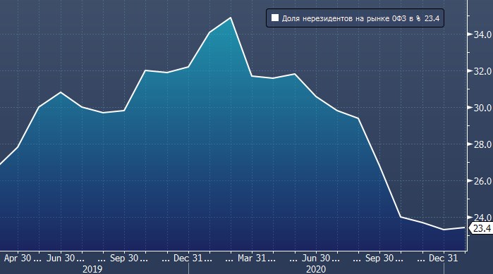 Deutsche Bank не верит в санкции против ОФЗ