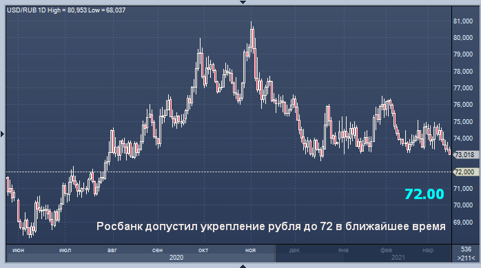 Росбанк дал прогноз по рублю на ближайшее время