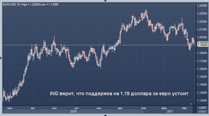 ING не верит в падение евро ниже 1,19 после усиления ...