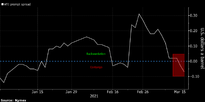 Спрос на нефть WTI падает, а ее запасы растут вместе с ...