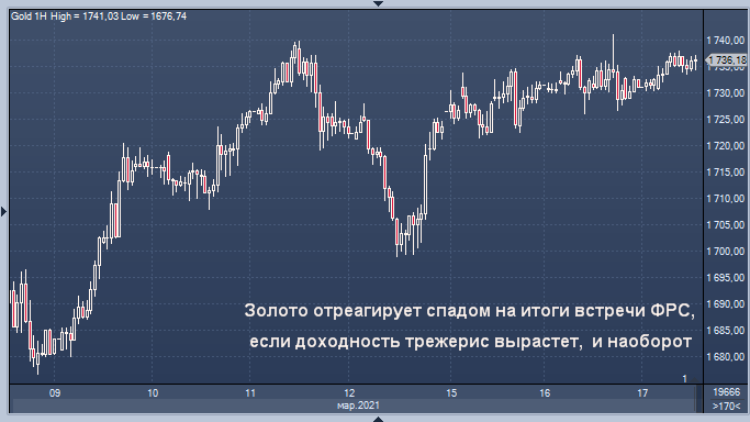 Золото пойдет за доходностью после решения ФРС