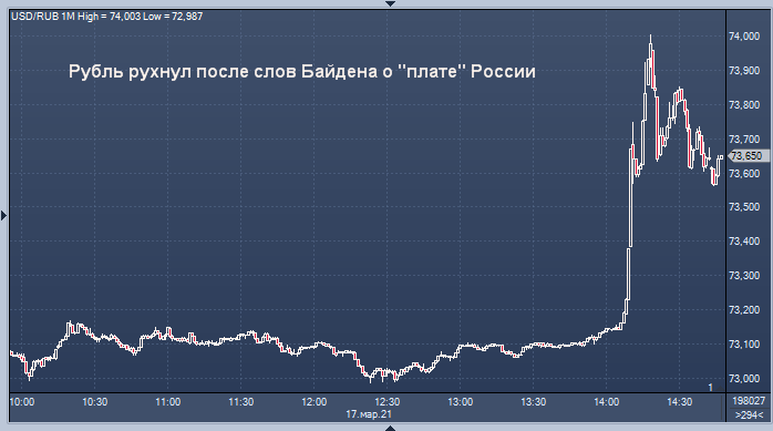 Курс рубля рухнул после заявлений Байдена в адрес ...