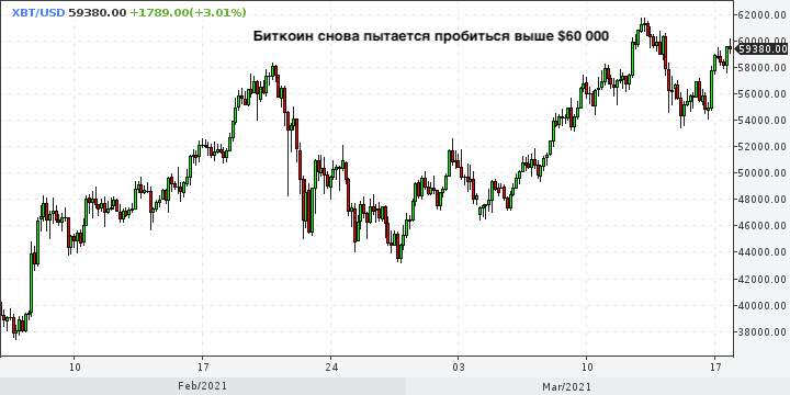 Чтобы поднять цену биткоина на 1%, нужно $93 млн