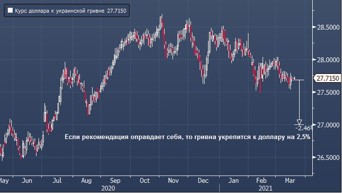 Bank of America рекомендовал купить украинскую гривну ...