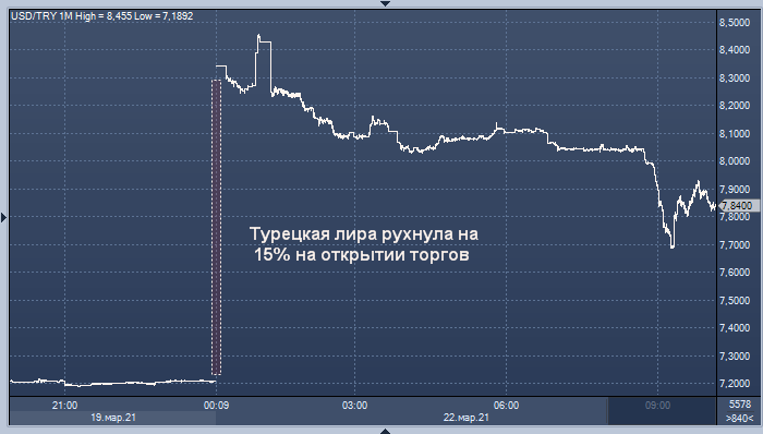 Турецкая лира рухнула на 15% на открытии торгов