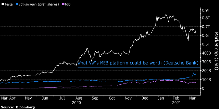 Deutsche Bank: электромобильный бизнес Volkswagen может стоить ...