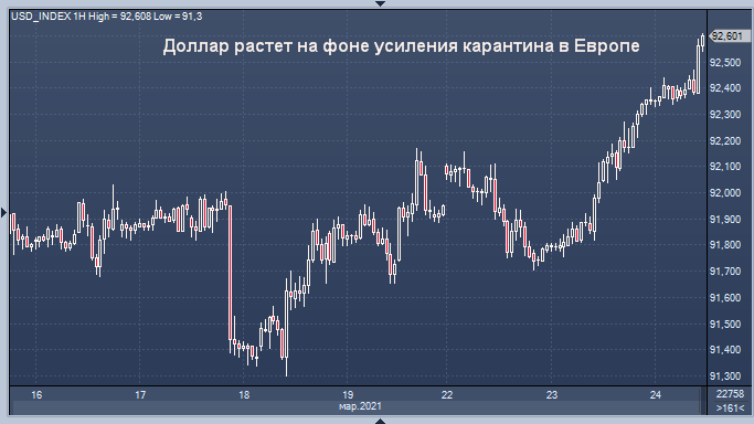 Доллар воспользовался проблемами Европы