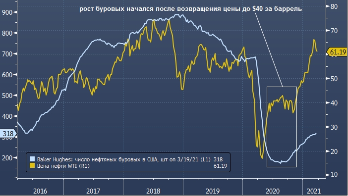 Rystad ожидает роста в США бурения нефтегазовых ...