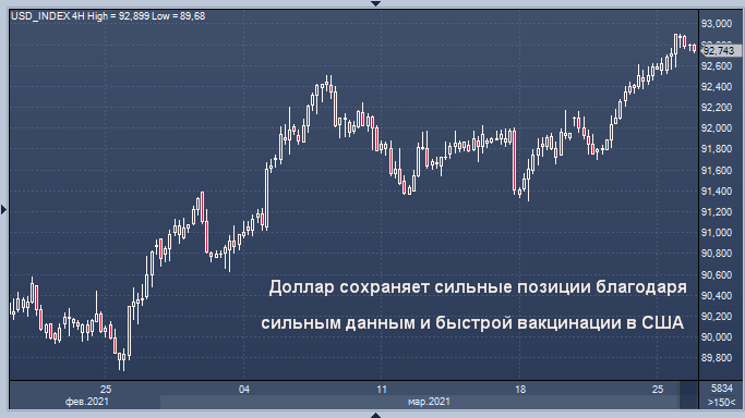 Доллар остается сильным в свете улучшения ...