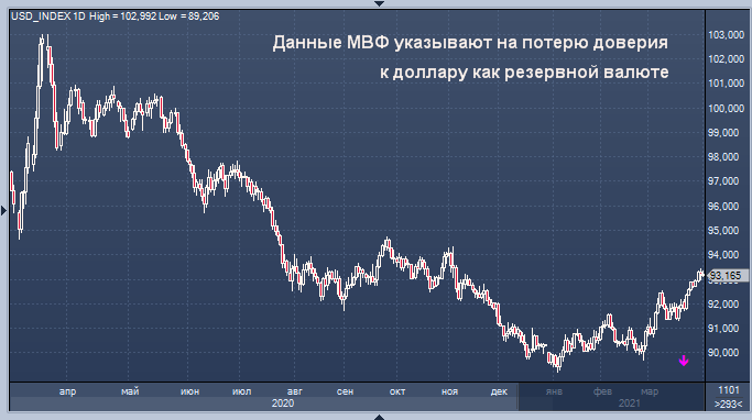 Данные МВФ указывают на потерю доверия к доллару ...