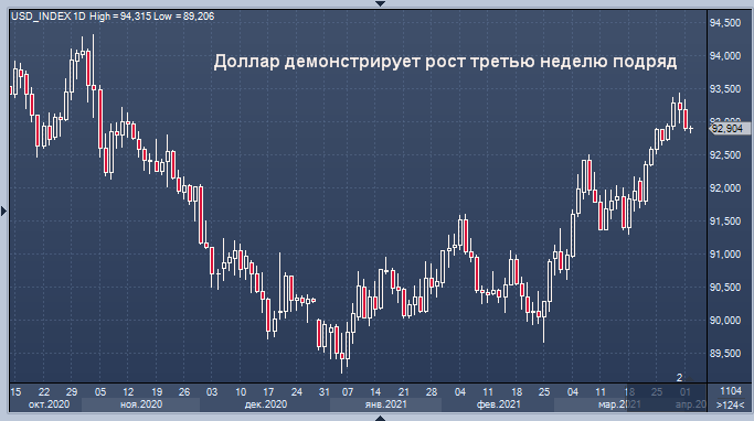 Аналитики уверены в росте курса доллара