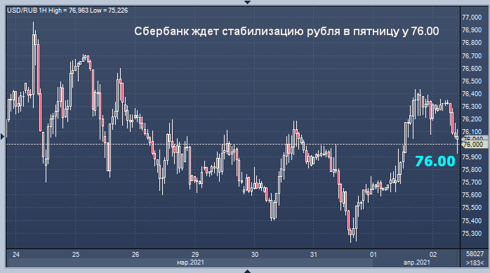 Сбербанк дал прогноз курса рубля на пятницу