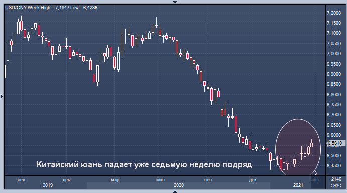 Китайский юань падает уже седьмую неделю подряд