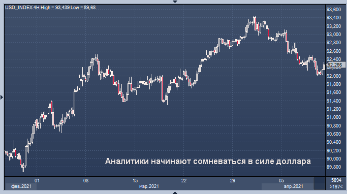 Аналитики начинают сомневаться в силе доллара