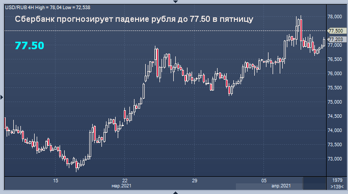 Сбербанк спрогнозировал курс рубля на пятницу