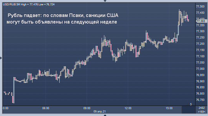 Курс рубля упал после заявлений Псаки