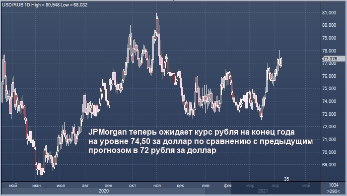 JPMorgan больше не рекомендует держать избыточную ...