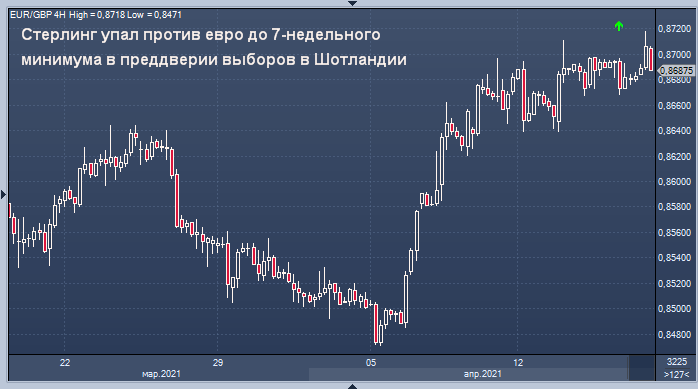 Стерлинг упал против евро до 7-недельного минимума в ...