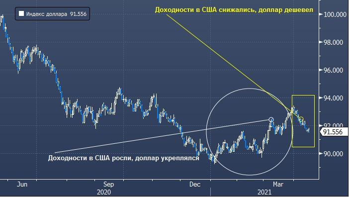 JPMorgan уверен, что слабость доллара является ...