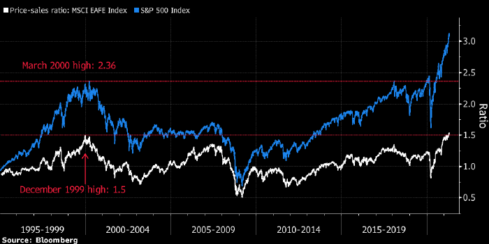 Рынок акций Европы и Азии отстал от S&P 500 на три года