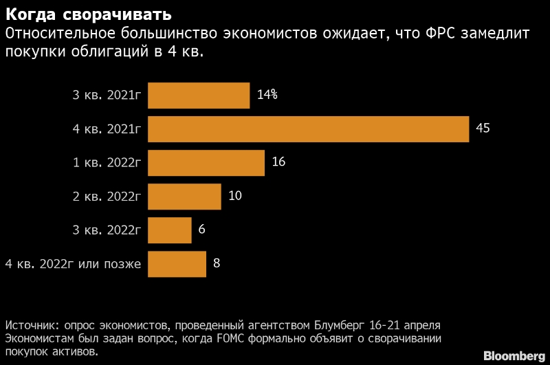 ФРС начнет сокращать покупку облигаций в 4 квартале