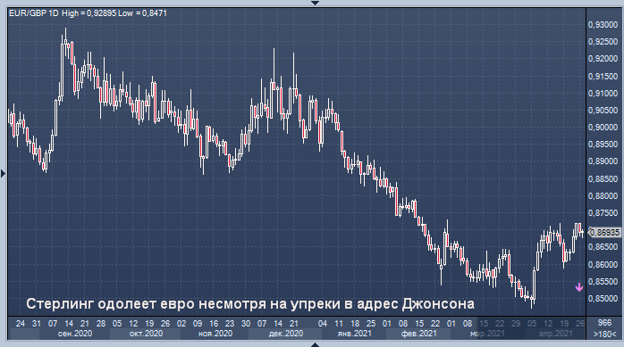 Стерлинг одолеет евро несмотря на упреки в адрес ...