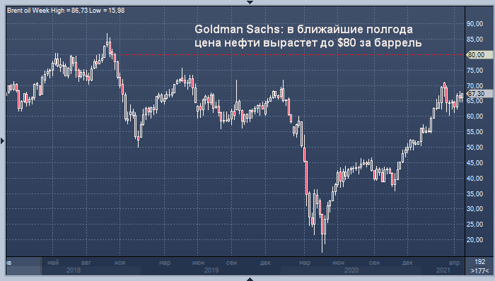 Goldman Sachs ждет мощнейшего за всю историю роста спроса ...