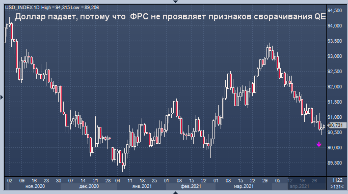 «Решительно» голубиный настрой ФРС отправляет ...