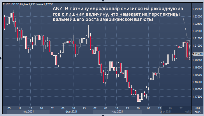 ANZ: доллар может подорожать в мае, в евро — подешеветь