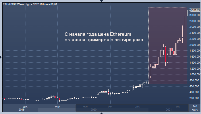 Ethereum взлетел выше $3000