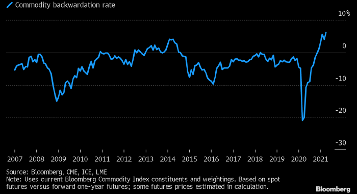 Рынок сырья ушел в рекордную с 2007 года бэквордацию