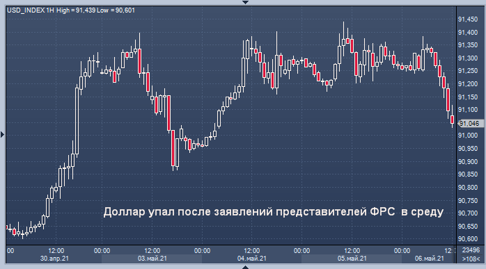 «Единая» позиция ФРС дожмет доллар