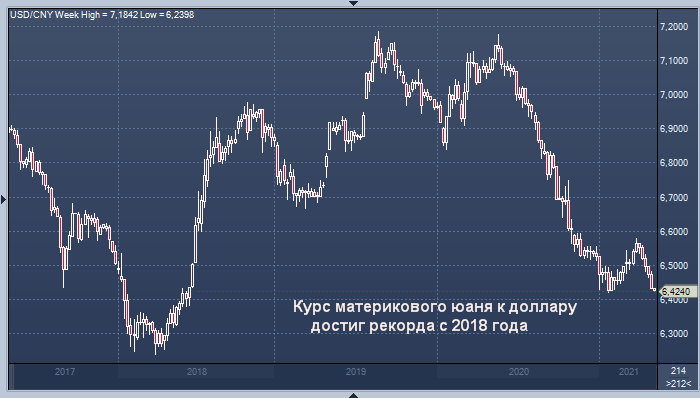 Курс материкового юаня к доллару достиг рекорда с ...