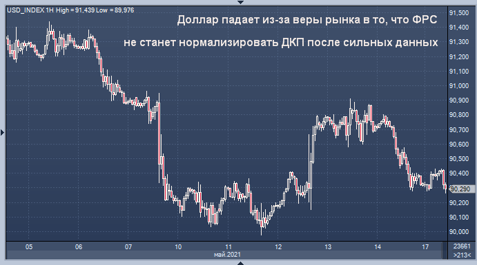 Доллар страдает из-за политики ФРС, биткоин - из-за ...