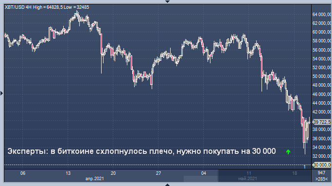 Эксперты: в биткоине схлопнулось плечо, нужно ...