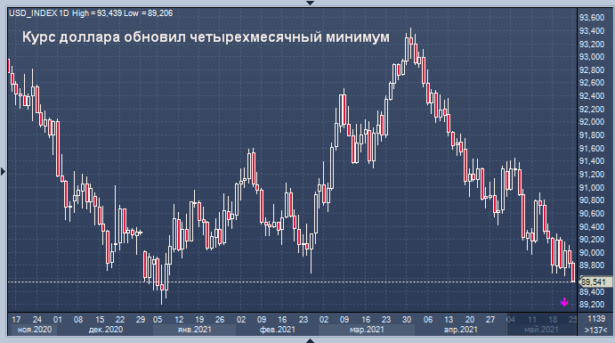 Курс доллара обновил четырехмесячный минимум