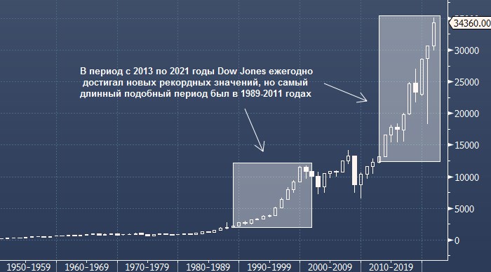 Dow Jones достигает новых рекордных уровней уже девять ...