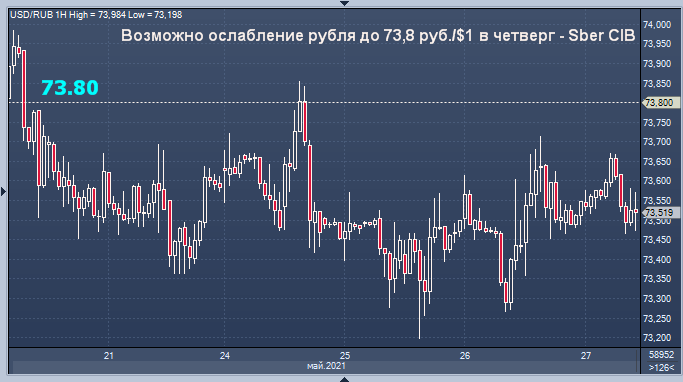 Сбербанк ждет ослабления рубля из-за фактора ...