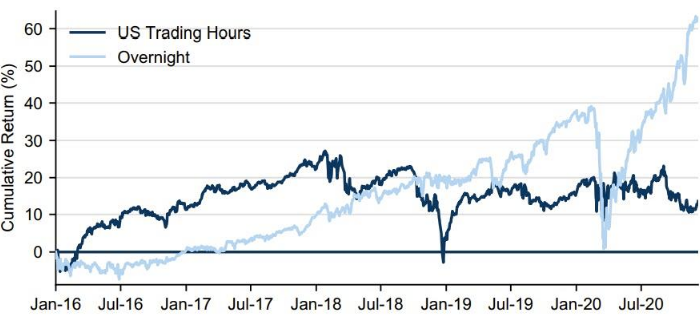 ФРБ Нью-Йорка объяснил, почему фьючерсы на S&P 500 ...