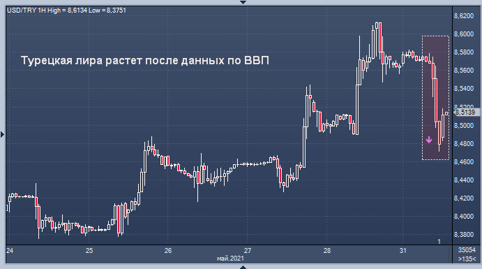 Лира отскочила, рубль падает после предложения ...