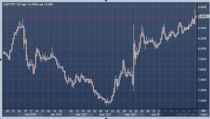 Турецкая лира рухнула до нового рекордного ...
