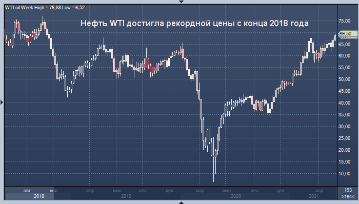 Цена нефти WTI достигла рекорда с конца 2018 года