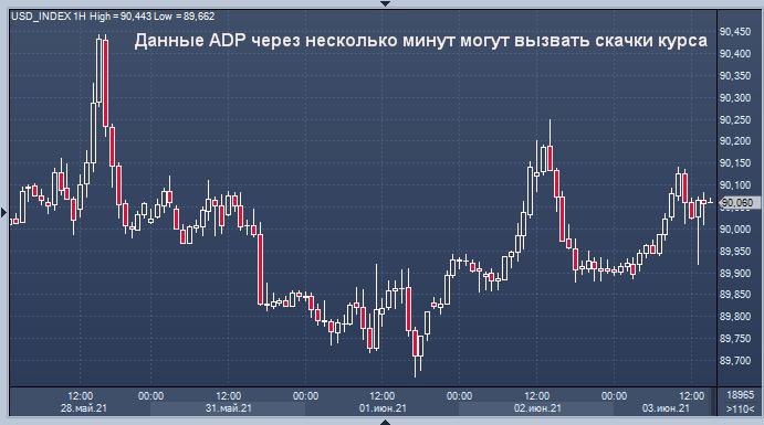 Доллар ждет выхода отчета ADP