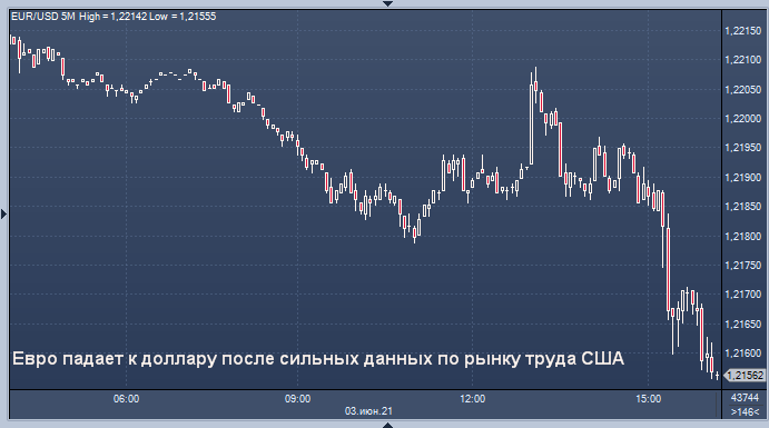 Курс доллара растет после сильных данных по рынку ...