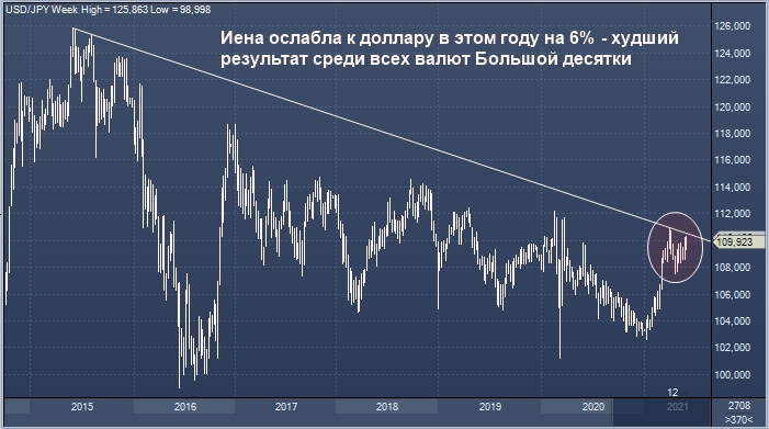 Доллар пытается сломать 6-летний медвежий тренд ...