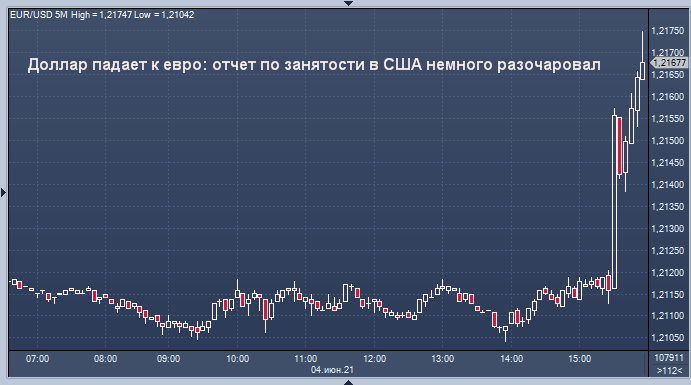 Курс доллара снижается после публикации отчета о ...