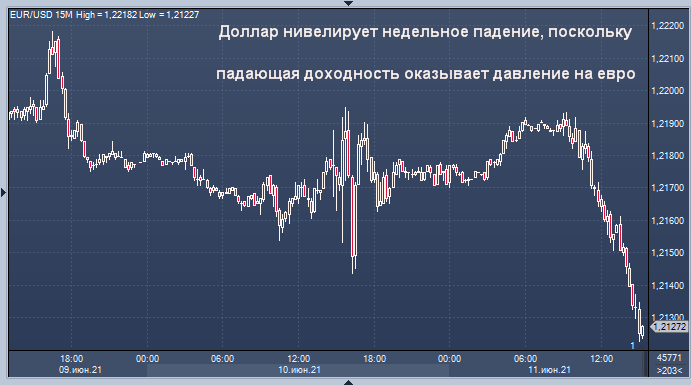 Доллар США отскочил из-за проблем у евро