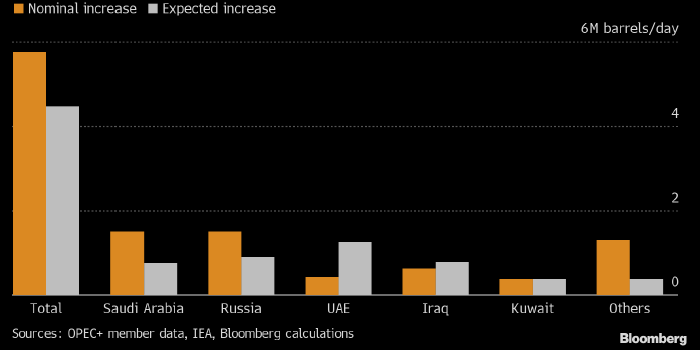 Bloomberg: реальные возможности ОПЕК+ по увеличению ...