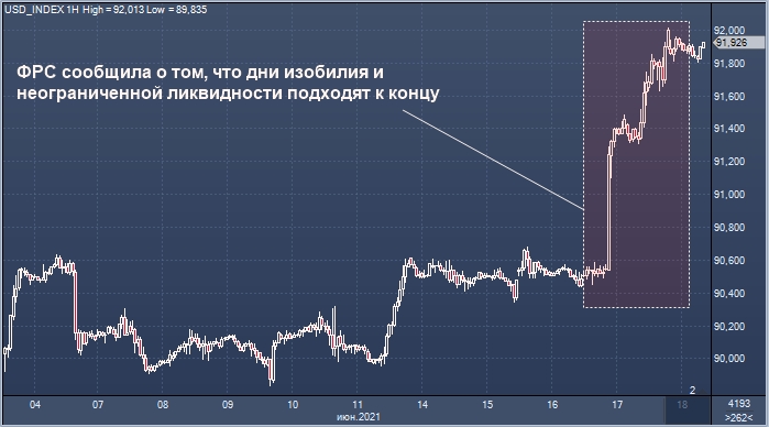 Доллар завершает свою лучшую неделю в 2021 году