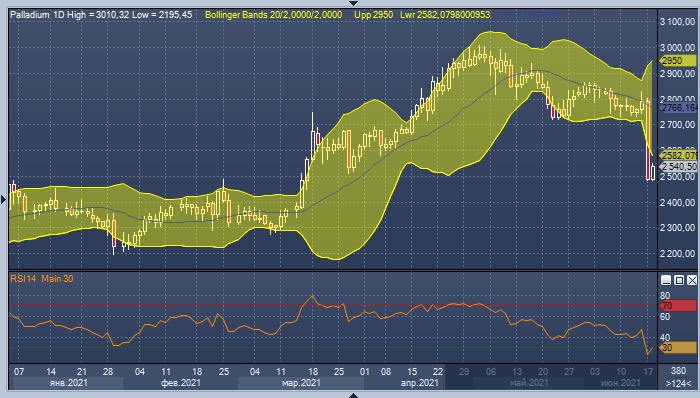 Палладий сильно перепродан и может отскочить вверх